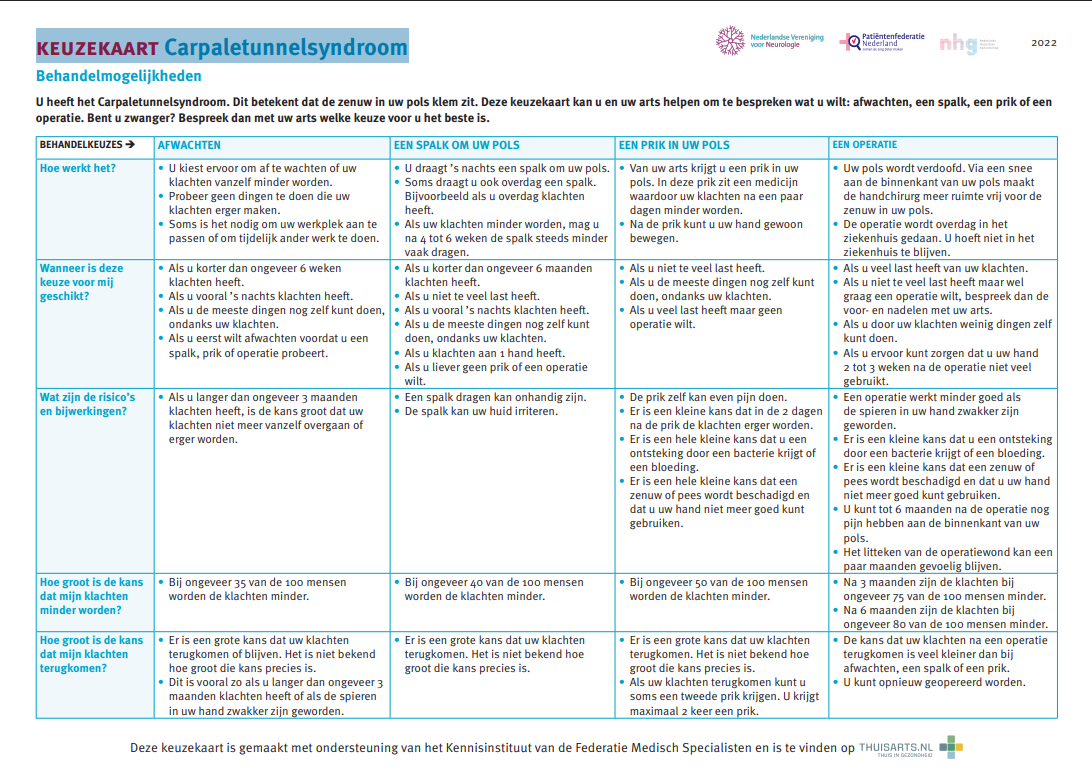 Zorgvolumekaart: alle keuzes naast elkaar met voor- en nadelen en meer informatie 