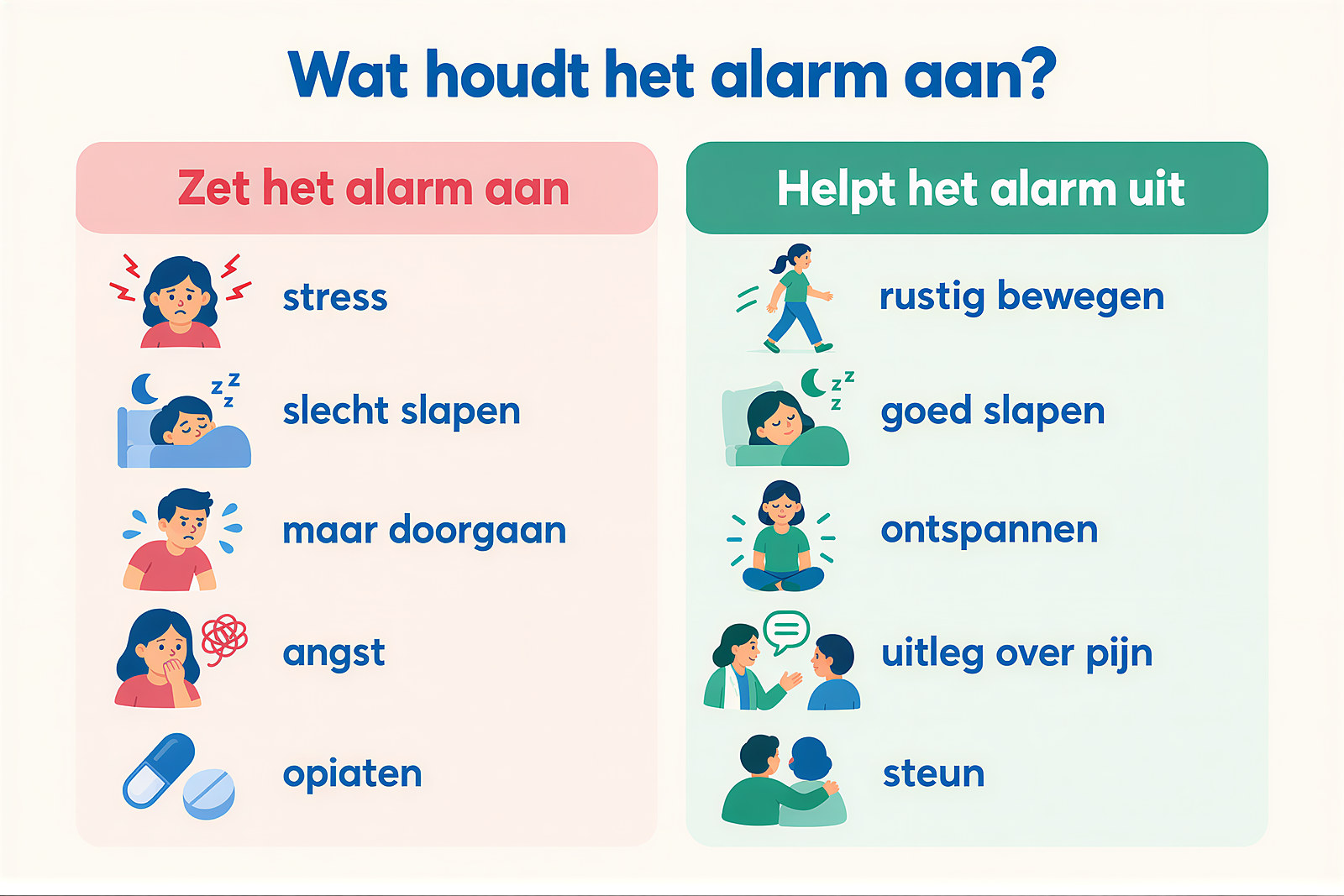 Als pijn blijft: schema met twee kolommen onder de titel "Wat houdt het alarm aan?". Rood, "Zet het alarm aan": stress, slecht slapen, maar doorgaan, angst, opiaten. Groen, "Helpt het alarm uit": rustig bewegen, goed slapen, ontspannen, uitleg over pijn, steun.